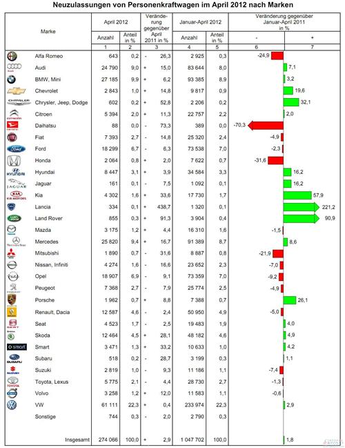 德国4月乘用车销量回增3.8% 大众欧宝集体反弹