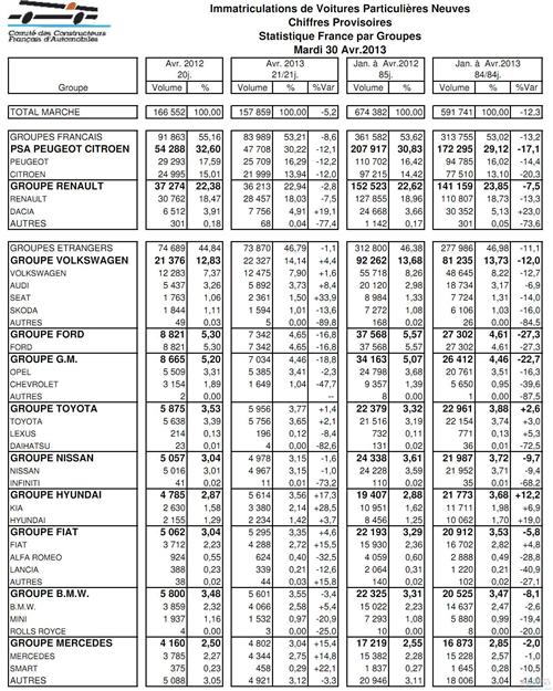 法国4月乘用车销量同比下滑5.2% 标致雪铁龙领跌