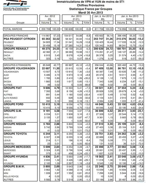 法国4月乘用车销量同比下滑5.2% 标致雪铁龙领跌