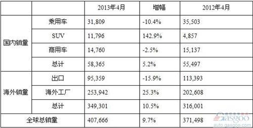 现代汽车4月全球销量增长9.7% 在华激增26%