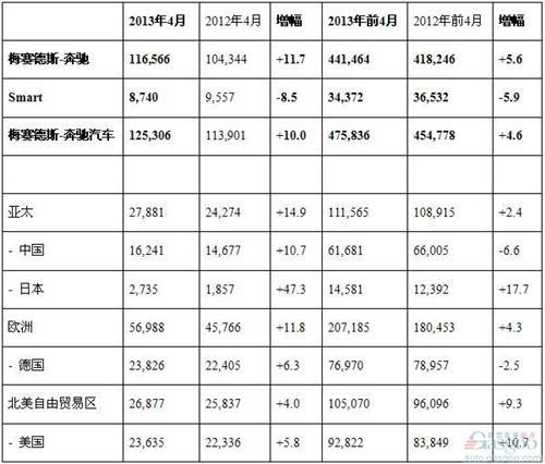 奔驰4月全球销量同比增长11.7% 在华上涨10.7%