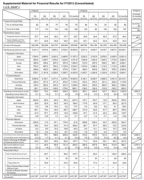 丰田上财年利润暴涨271% 一季营利达大众1.7倍