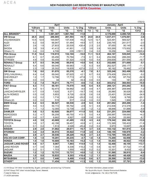 欧元区预计经济反弹 欧洲车市终止18个月连跌