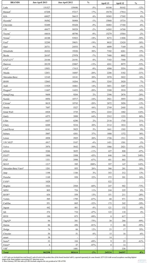 中国车企4月俄罗斯销量大增 长城翻倍吉利涨九成