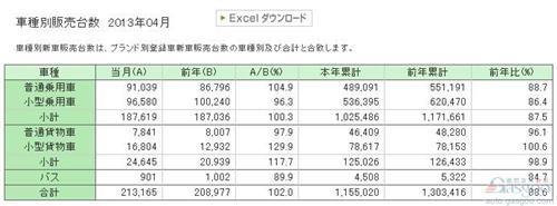 日本4月汽车销量同比增长2% 累计销量仍跌两位数