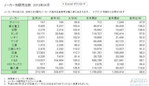 日本4月汽车销量同比增长2% 累计销量仍跌两位数