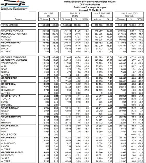 法国5月乘用车销量下跌10% 消费者观望等候新车