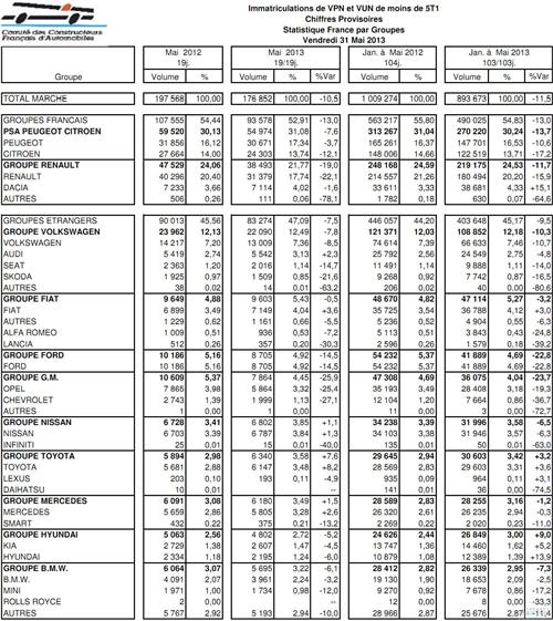 法国5月乘用车销量下跌10% 消费者观望等候新车