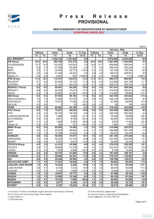 欧洲5月乘用车销量下滑6% 为20年来同期新低