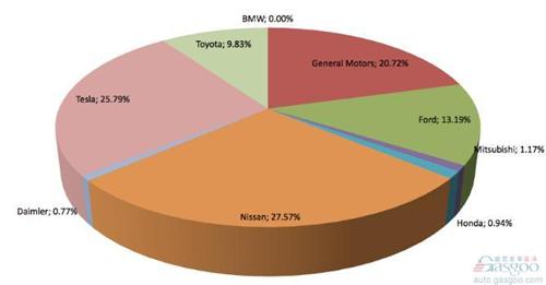 美国前5月电动车销量排行：特斯拉Model S夺冠