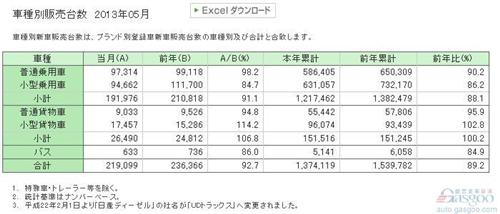 日本5月汽车销量下降7.3% 累计滑落10.8%