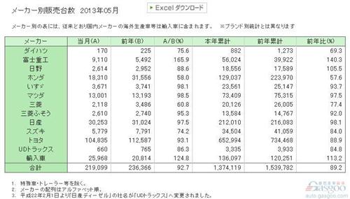 日本5月汽车销量下降7.3% 累计滑落10.8%