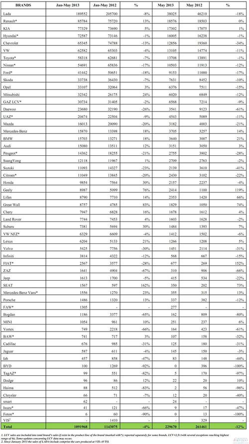 吉利成在俄销量最高中国车企 长城5月销量增7成