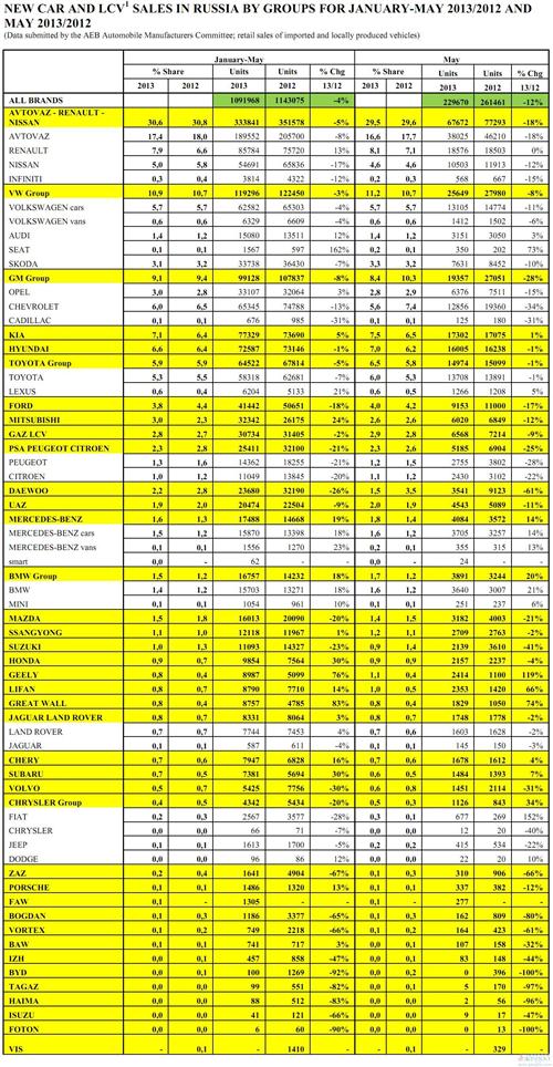 吉利成在俄销量最高中国车企 长城5月销量增7成