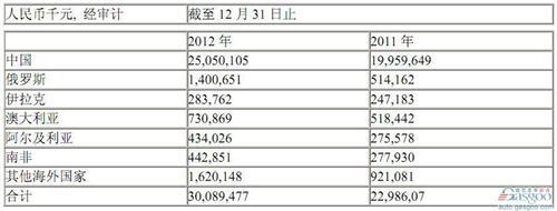 长城将在俄投产哈弗H6和H8 斥资6亿美元再建新厂