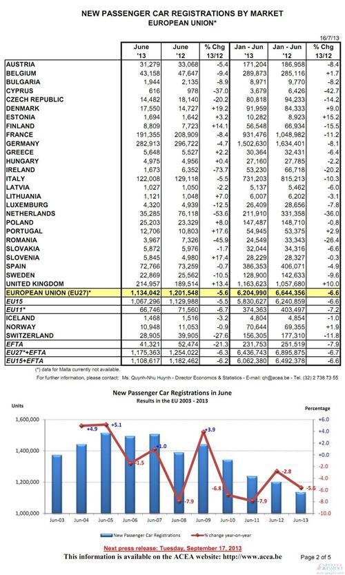欧洲上半年乘用车销量下滑6.6% 预计跌势将放缓