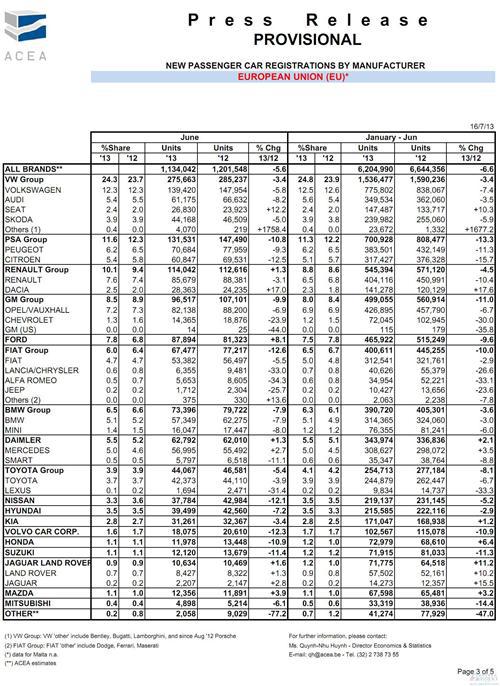 欧洲上半年乘用车销量下滑6.6% 预计跌势将放缓