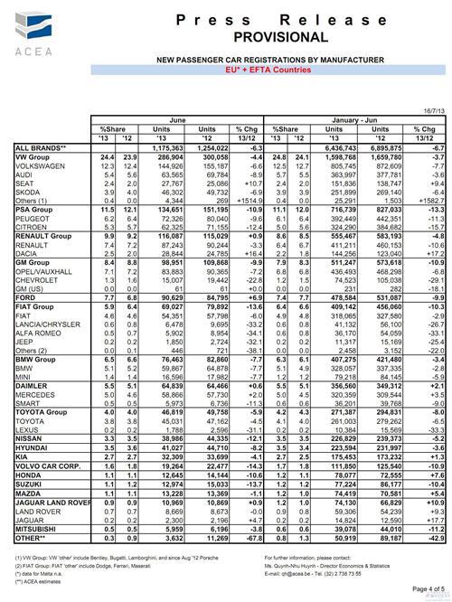 欧洲上半年乘用车销量下滑6.6% 预计跌势将放缓