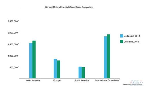 通用汽车上半年销量增长4%：领先大众 坐二望一