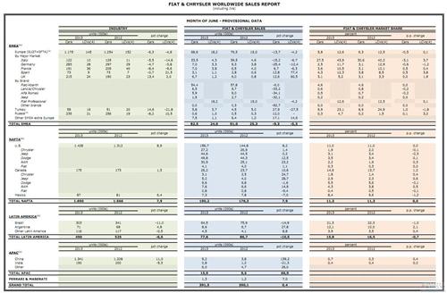 菲亚特-克莱斯勒上半年在华销量翻倍 全球增5%