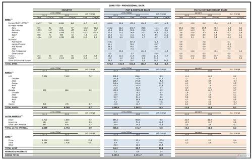 菲亚特-克莱斯勒上半年在华销量翻倍 全球增5%