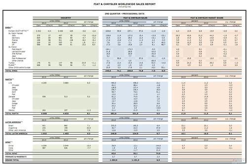 菲亚特-克莱斯勒上半年在华销量翻倍 全球增5%