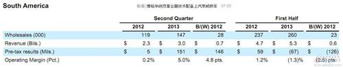 福特上半年全球销量同比上涨13% 在华骤增47%