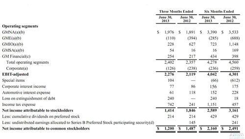 通用汽车第二季度净利润滑坡两成 上半年下跌13%