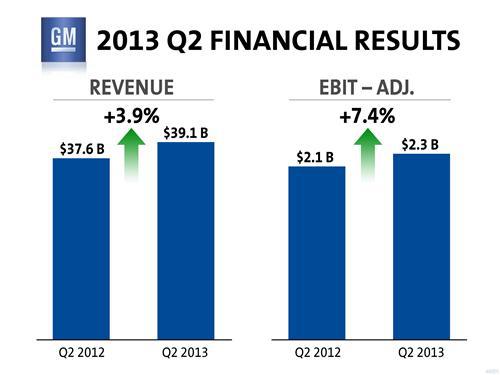 通用汽车第二季度净利润滑坡两成 上半年下跌13%