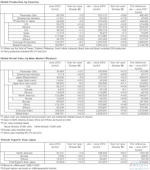 雷诺-日产-伏尔加上半年集体滑坡 全球总销量跌3%