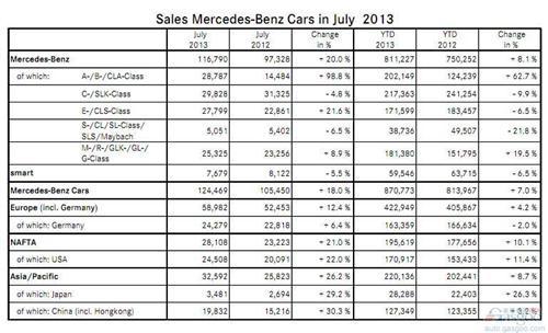 奔驰7月在华销量大涨31% 累计销量实现回增