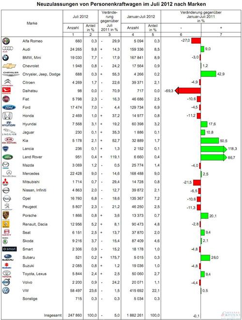 德国7月乘用车销量回增2% 大众仍下跌5%