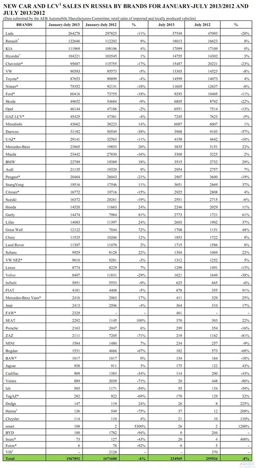 俄罗斯车市连跌5个月 吉利力帆长城等中国车企飙升