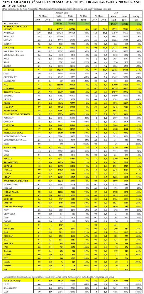 俄罗斯车市连跌5个月 吉利力帆长城等中国车企飙升