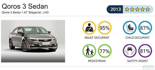 观致3获得欧洲新车碰撞五星评级 开中国车先河