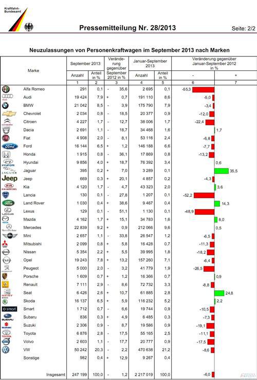 德国9月乘用车销量微跌1% 大众连续第3个月下滑