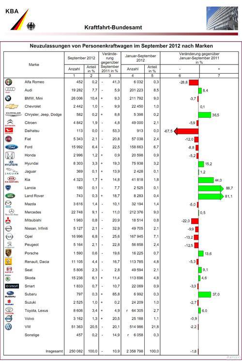 德国9月乘用车销量微跌1% 大众连续第3个月下滑