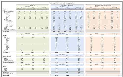 菲亚特-克莱斯勒9月在华猛涨150% 连续7个月翻倍