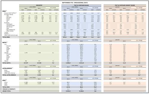 菲亚特-克莱斯勒9月在华猛涨150% 连续7个月翻倍
