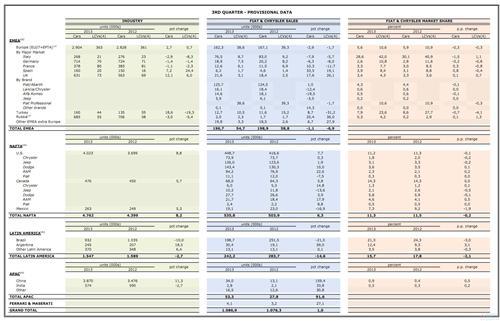 菲亚特-克莱斯勒9月在华猛涨150% 连续7个月翻倍