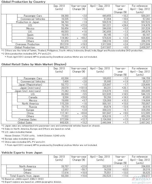 日产9月在华产量同比激增48% 轩逸和天籁推动增长