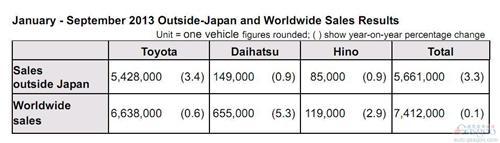 丰田成前三季度销量最高车企 通用和大众缩小差距