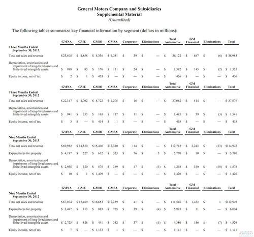 通用汽车Q3营业利润增长15% 中国业务净利率9.4%