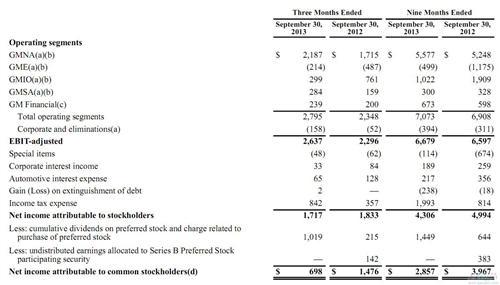 通用汽车Q3营业利润增长15% 中国业务净利率9.4%