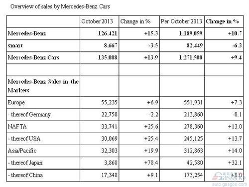 奔驰10月全球销量增长15% 在中国市场上涨9%