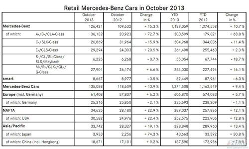 奔驰10月全球销量增长15% 在中国市场上涨9%