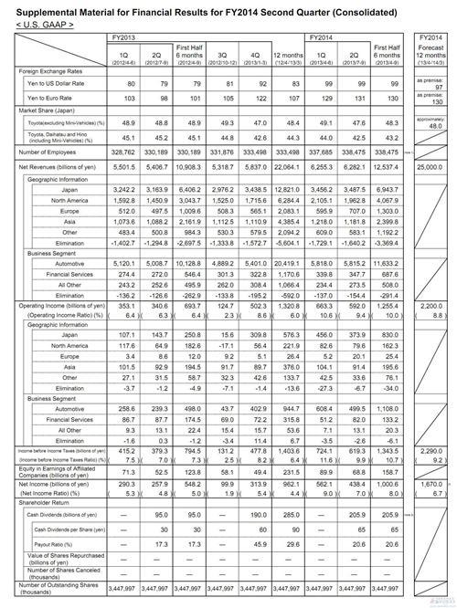 丰田成Q3最赚钱车企 净利润达大众1.7倍通用6.4倍