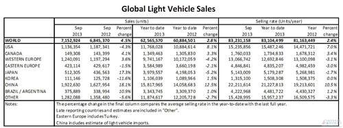 全球车市前三季度销量6257万辆 同比增长2.8%