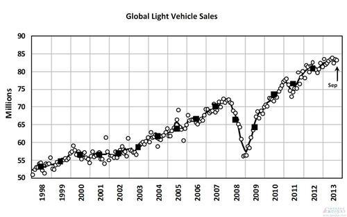 全球车市前三季度销量6257万辆 同比增长2.8%