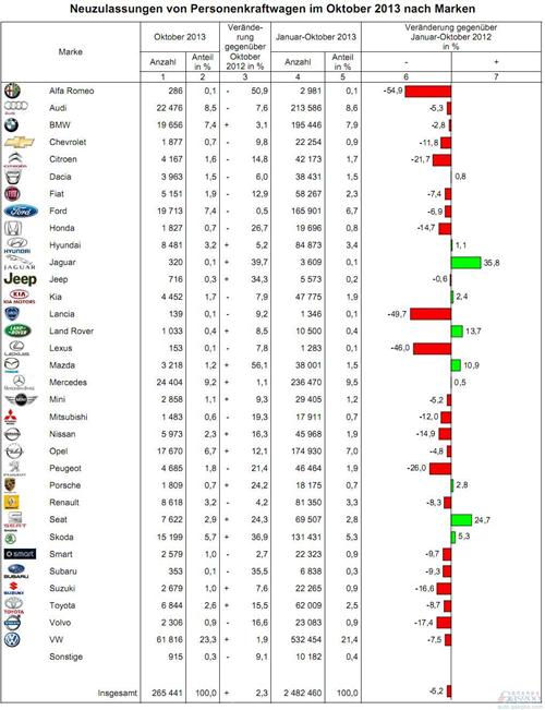 德国10月车市反弹2.3% 大众停止3个月连跌